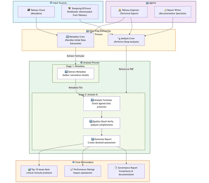 Transforming Tableau Governance with AI Agents and CrewAI: A Quick Guide