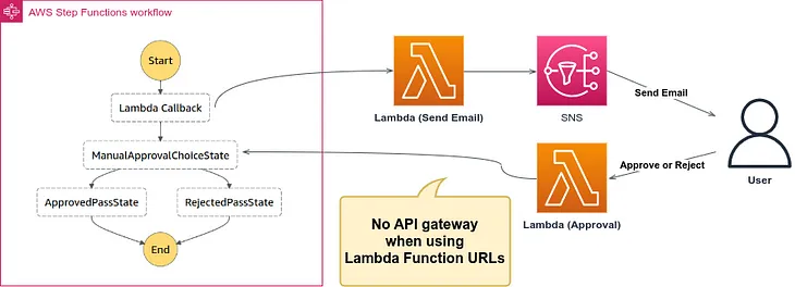 Lambda Function URLs for Approval Actions in StepFunctions