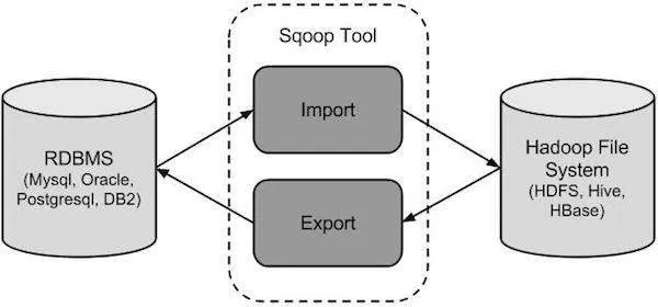 Apache Sqoop Tutorial