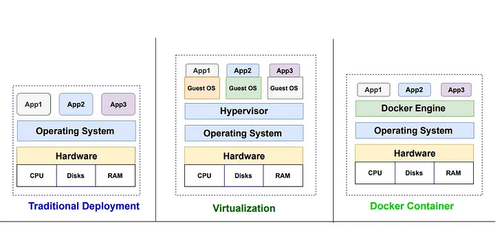 Traditional Deployment VS Virtualization VS Container