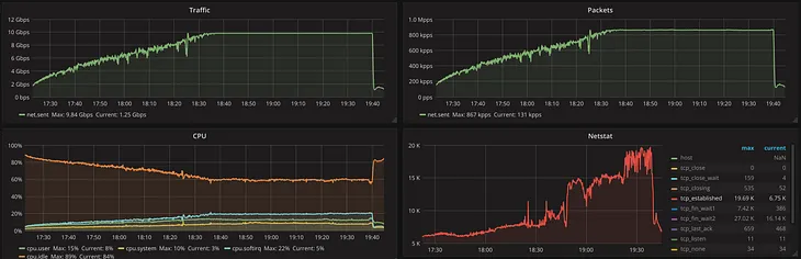 Tuning Linux to reach maximum performance on 10 Gbps network card with HTTP Streaming.