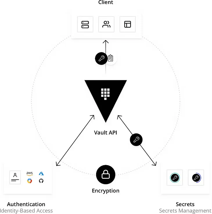 Hashicorp Vault — secret management Zero to Hero ! — Part 1