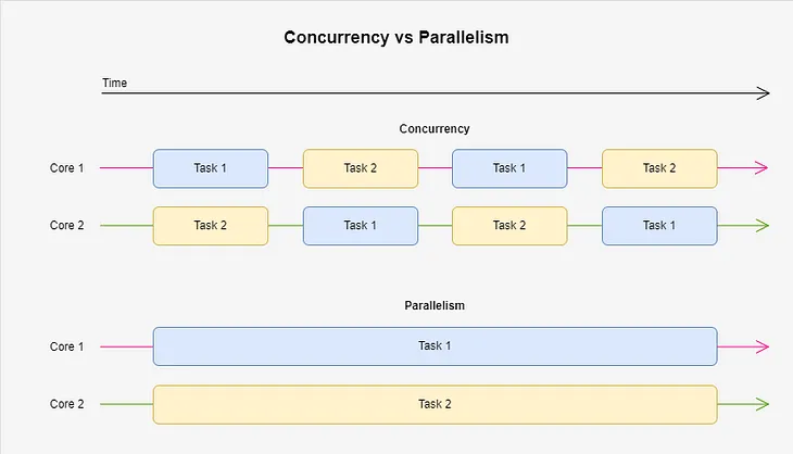 Concurrency and Parallelism in Kotlin Coroutines