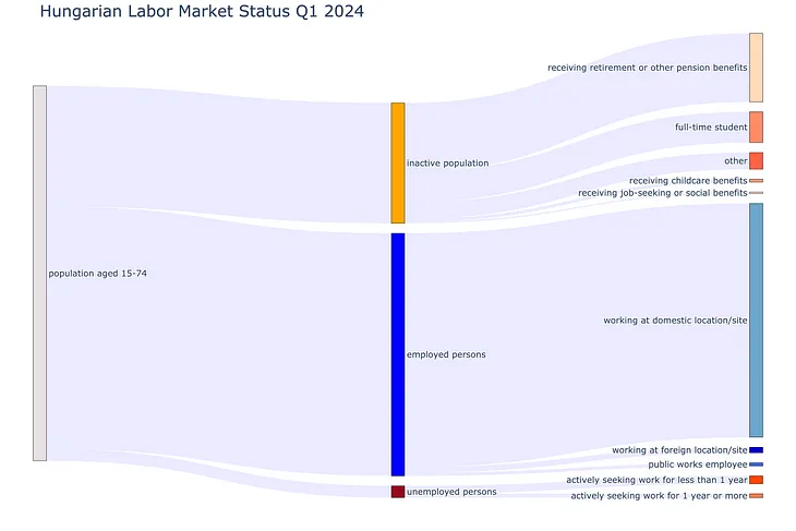 Visualizing Labor Market Trends: The Power of Sankey Diagrams