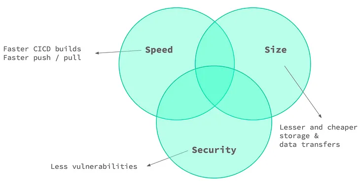 Optimising your Docker Image for Speed, Size, and Security