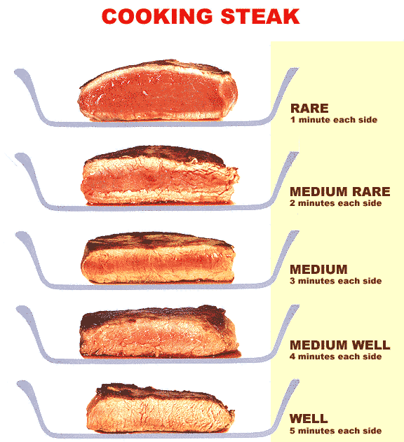 What’s The Difference Between Rare, Medium, And Well-Done
Steak?