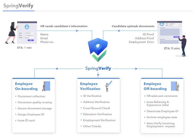 SpringVerify| The Seamless, Agile, and Transparent Background Verification Product