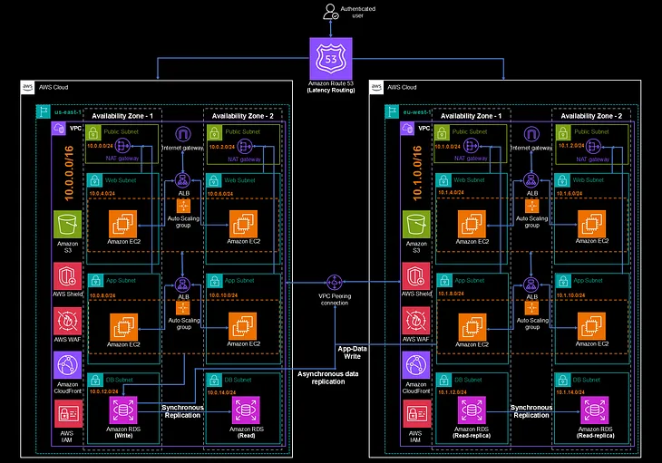 Mastering 3-Tier Architecture on AWS: Build a Highly Available, Scalable, and Resilient Solution…