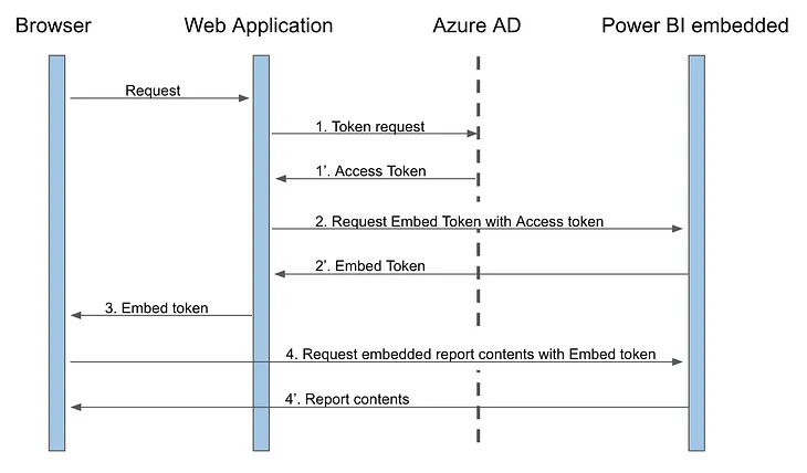 Power BI Embedded — Report Distribution to External Users