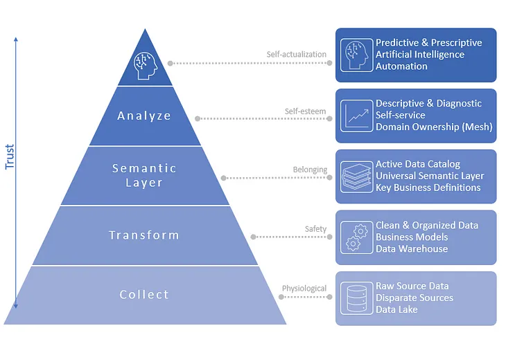 Self-Service Data Analytics as a Hierarchy of Needs