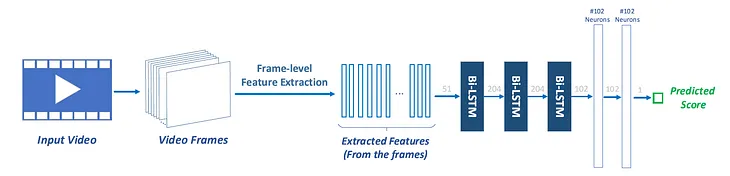 Review — F-RNN: No-Reference Video Quality Assessment using Recurrent Neural Networks