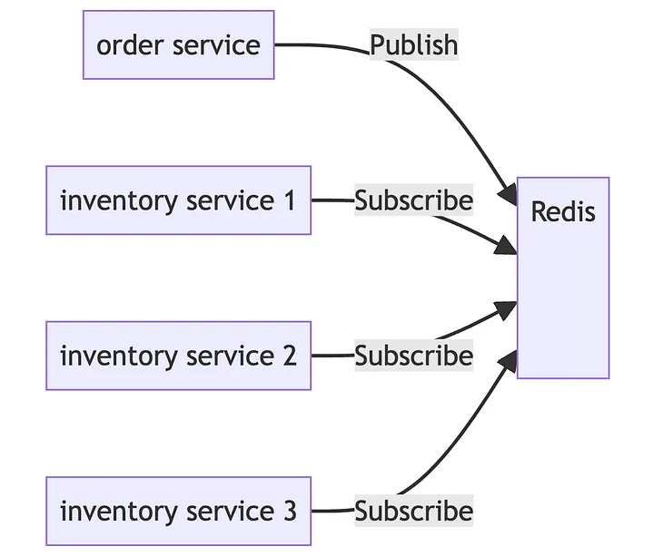 multiple inventory service instances subscribe to the channe