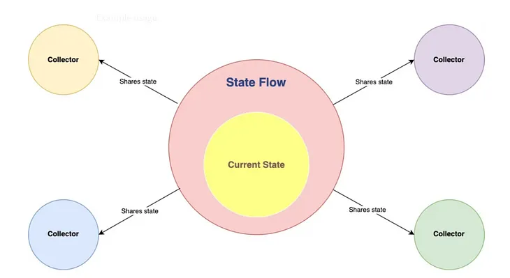 StateFlow in Android