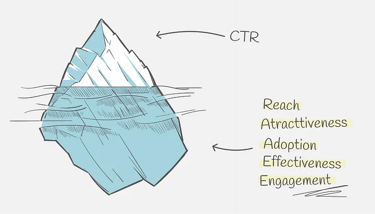 Iceberg illustration showing CTR as the visible tip above water, and the RAAEE framework (Reach, Attractiveness, Adoption, Effectiveness, Engagement) as the deeper insights hidden below the surface.