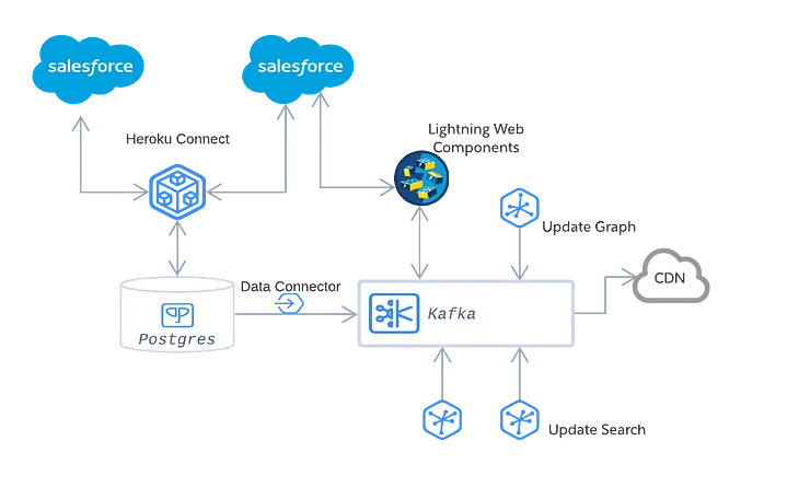 Heroku Connect architecture