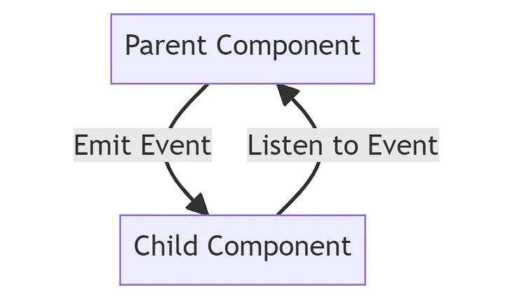 Emit Event in Vue.js/Vue3 (Composition & Options Api)