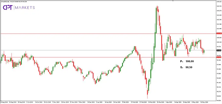 The Analysis of Forex Market(22nd May 2020)