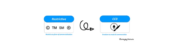 On CC0 NFT & Why it is not a new concept