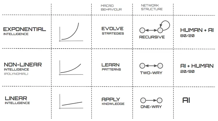 Exponential Intelligence