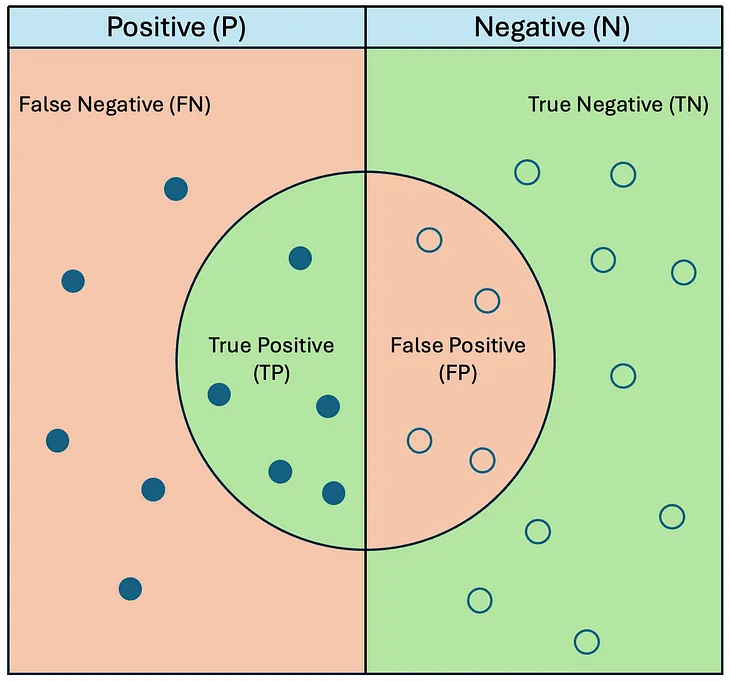 Specificity and Sensitivity in Data Science