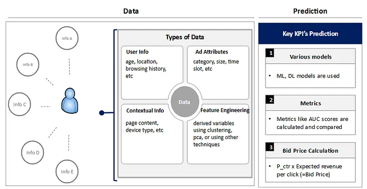 From Bid Requests to Revenue: DSPs and SSPs