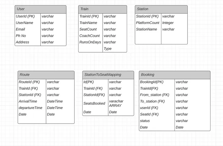 IRCTC System Design (Data modeling and Parallel Booking Management System)