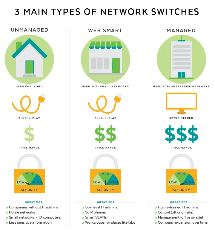 What Type Of Ethernet Switch Do I Need?