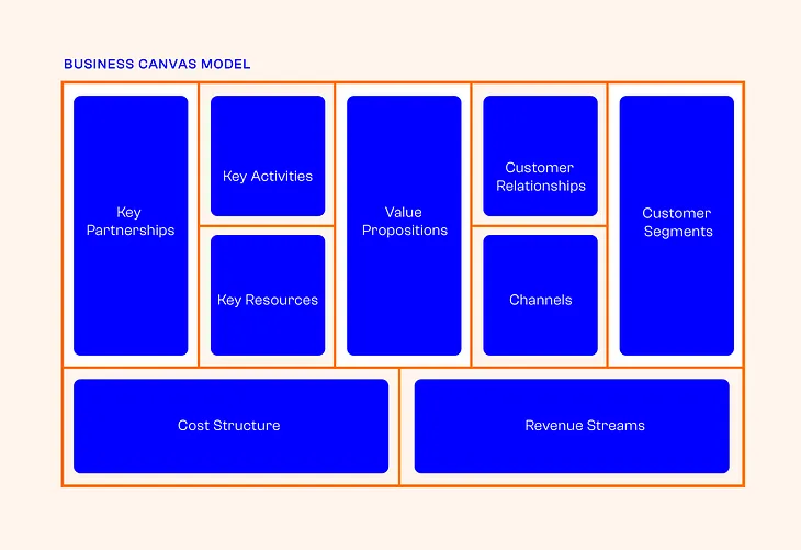 From Values to Impact: Redefining Business Model Canvas