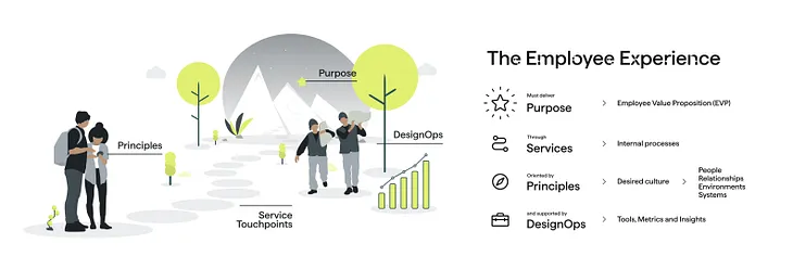 A Service Design Framework for Employee Experience