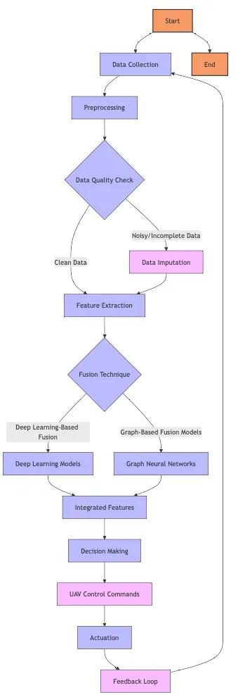 Multi-Sensor Fusion in Multi-UAV Systems: Enhancing Autonomous Operations