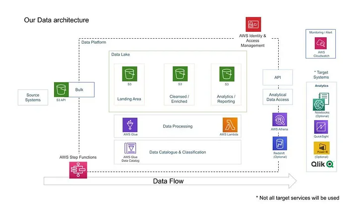 Data Engineering Project using AWS Lambda, Glue, Athena and QuickSight