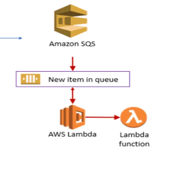 Using an Amazon Simple Queue Service to invoke a Lambda function on LocalStack