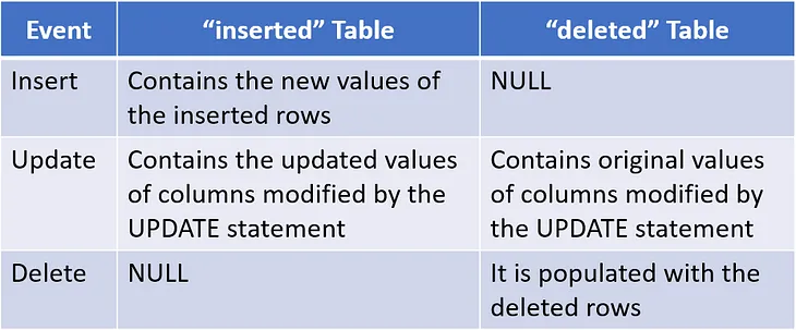 Leveraging “Inserted” & “Deleted” Virtual Tables in DML Triggers