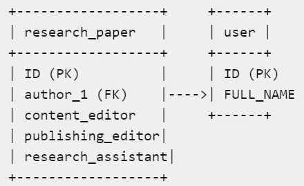 SQL — Understand Self Joining