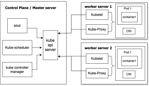 Kubernetes cluster set up on ec2