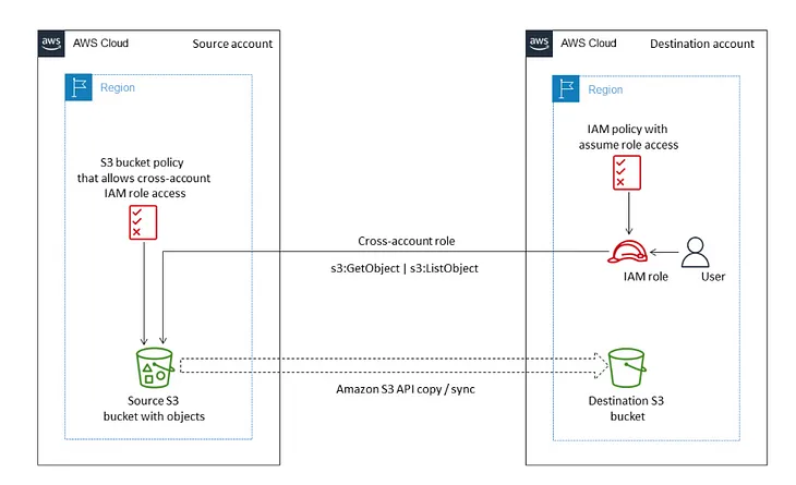 Migration of S3 Buckets from one region to another using CloudShell