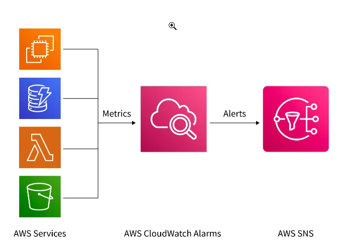 A Step-by-Step Guide to Setting Up CloudWatch Alarms for AWS Monitoring