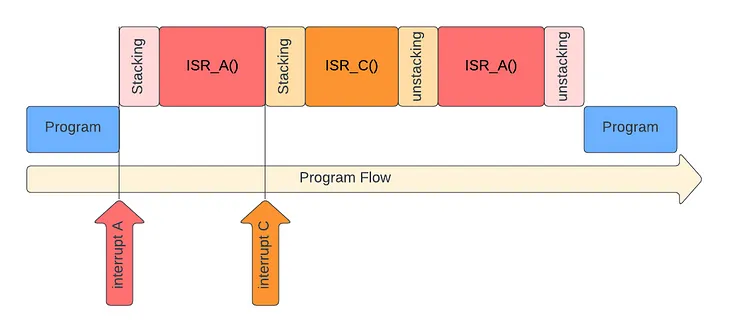 Microcontroller Interrupt Priority