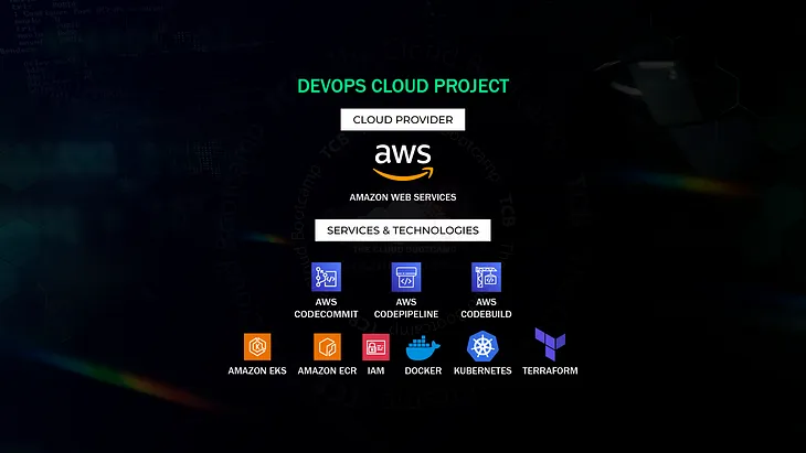 DevOps — Automating HumanGov SaaS Deployment on Kubernetes with CI/CD using AWS Code Tools