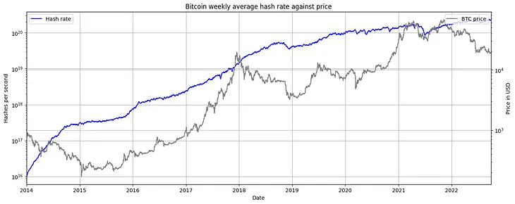 The Bitcoin Hash Rate: a Failing Investment Tool