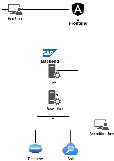 Pre-Rendering Pages in Spartacus and SAP Commerce Cloud