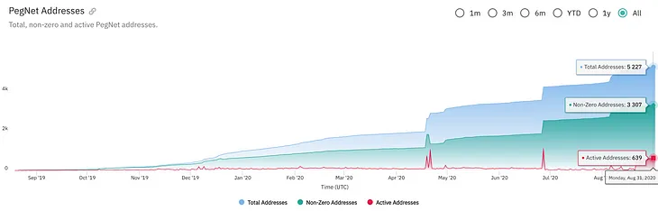 Accelerating PegNet’s Growth