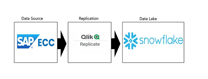 Our Replication Flow