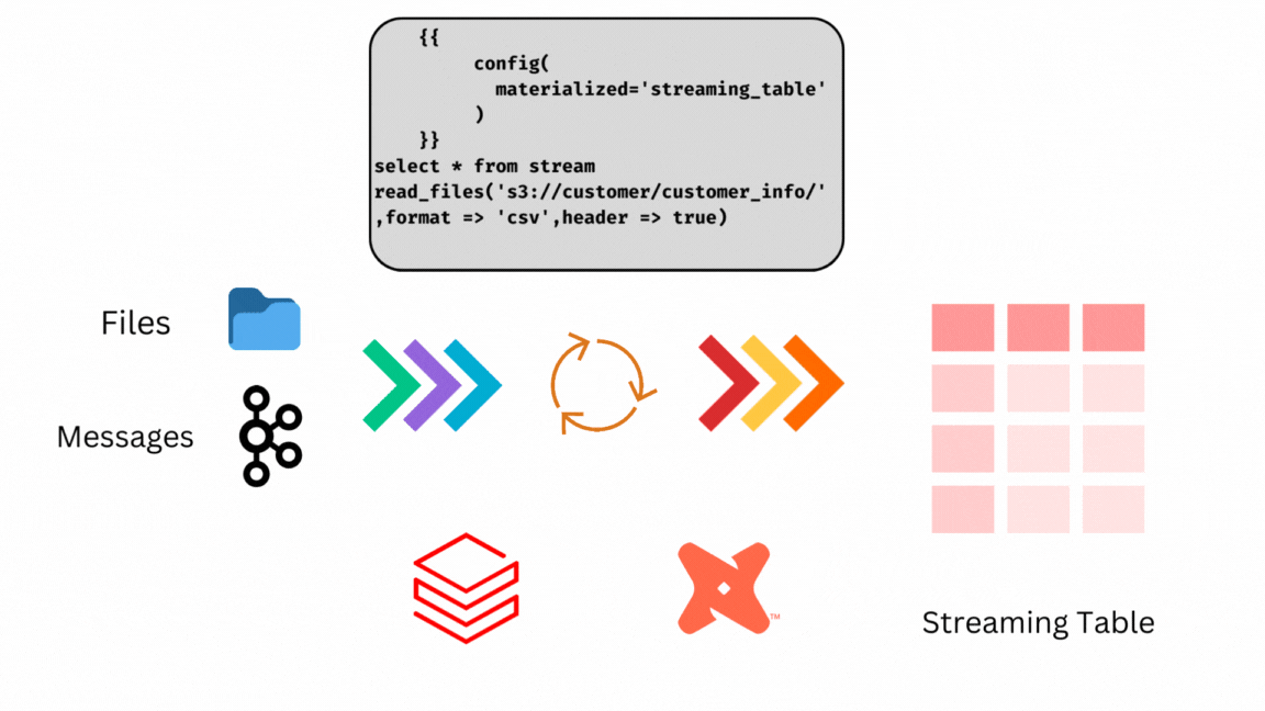 Streaming Tables in Databricks and integration with DBT