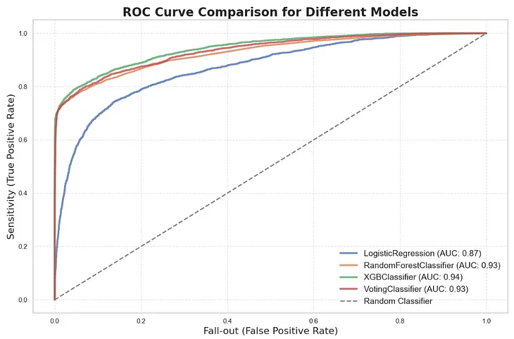 Credit Risk Modeling in Python