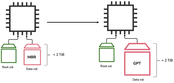 Convert an MBR disk into a GPT disk in Linux