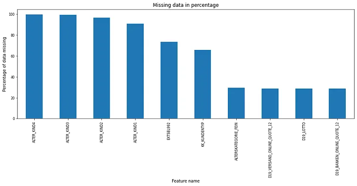 Bertelsmann Arvato Financial Services: Customer data analysis, segmentation and prediction