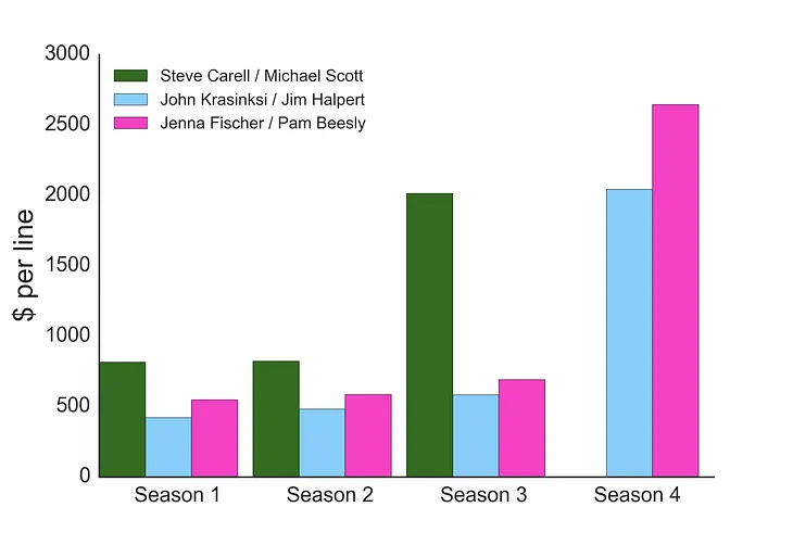 ‘The Office’ stars: How much were they paid per line spoken.