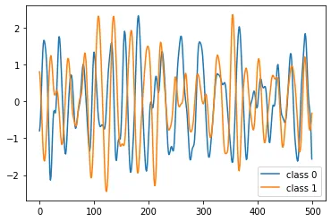 How to Understand the Deep Time Series Classifier with Integrated Gradients