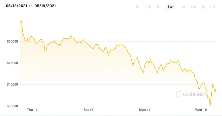 Bitcoin Drop, Taxes and Opportunity